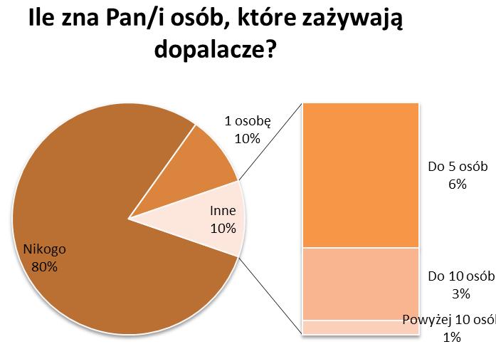 do dziesięciu osób, zażywających narkotyki. 4% ankietowanych zna więcej niż dziesięć takich osób.