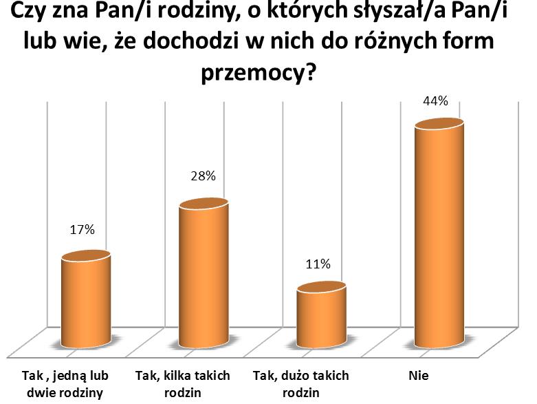 przemocy fizycznej lub psychicznej, a 56% zna rodziny, w których