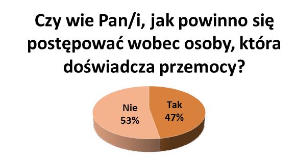 ZJAWISKO PRZEMOCY NA TERENIE GMINY 53% ankietowanych nie wie, jak zachować się w przypadku, gdy ktoś doznaje przemocy i jak takiej osobie pomóc.