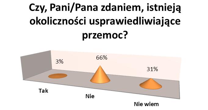 ZJAWISKO PRZEMOCY NA TERENIE GMINY Większość ankietowanych odpowiedziała stanowczo, że nie ma żadnych