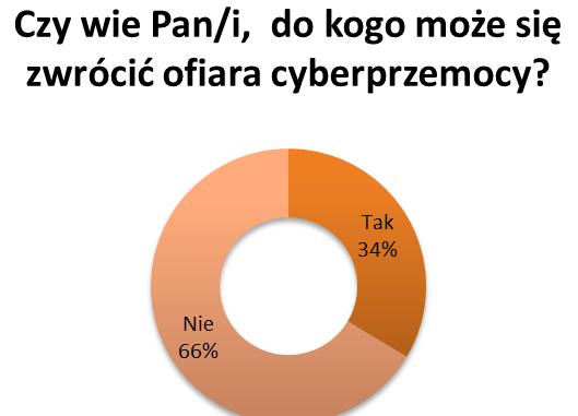 CYBERPRZEMOC 64% ankietowanych mieszkańców