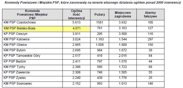 Zdarzenia w rozbiciu na wielkości i rodzaje w roku 2010 przedstawia poniŝsza tabela.