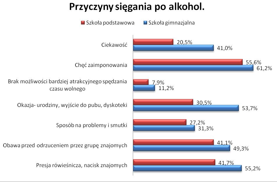 używania komputera i zagrożenia cyberprzemocą. Badanie miało również na celu analizę stopnia używania substancji psychoaktywnych przez dzieci i młodzież.