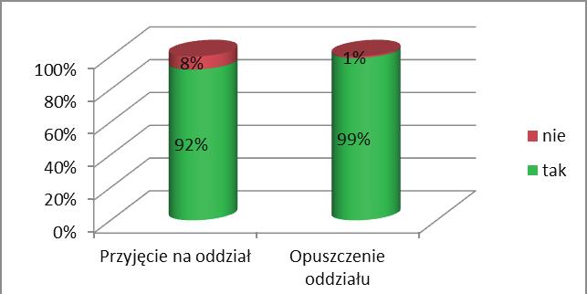 J. Danaj, B. Biernacka, Ocena zmian zachowań pacjentów kardiochirurgicznych po zastosowaniu edukacji... 11 Wykres 4.