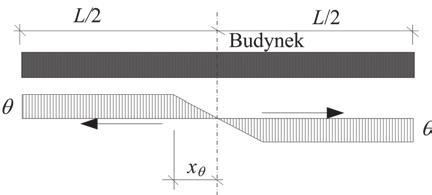 Rys. 18. Przyjęty sposób do określania strzałki wygięcia budynku przy skręcaniu (zginaniu ukośnym) Fig. 18. Assumed method for determining the arrow bend of the building by torsion (diagonal bending) Rys.