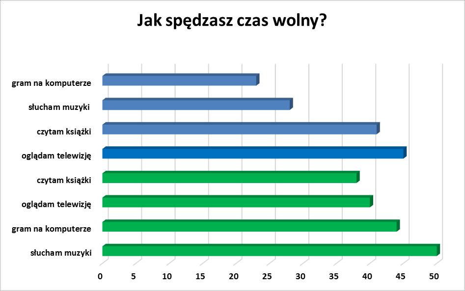 6 II. PREZENTACJA WYNIKÓW BADAŃ Zgodnie z przedmiotem ewaluacji pytania ankietowe oraz analiza dokumentów miały wyjaśnić kwestie dotyczące: sposobów zachęcania uczniów do czytania, wpływu rodziców na