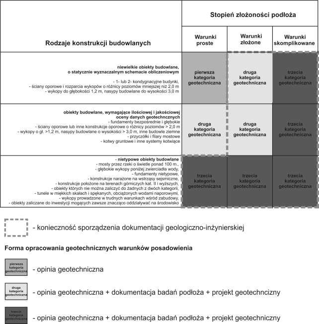 Rys. 2-1 Diagram kategorii geotechnicznej obiektu budowlanego i form przygotowania geotechnicznych warunków posadowienia [19] 8.