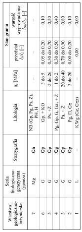 6-2 przedstawia przykład z dokumentacji badań podłoża z wykonaną już interpretacją, przyjęciem modelu geologicznego i tabeli wartości wyprowadzonych dla stanów gruntu. Rys.