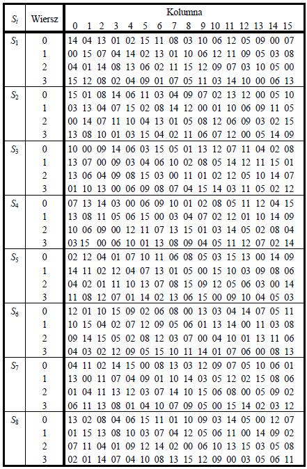 41 Tablice podstawień dla kolejnych iteracji S1 do S8 pokazano w tabeli poniżej.