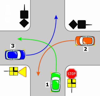 15. Na tym skrzyŝowaniu kierujący pojazdem 1: A. ma pierwszeństwo przed pojazdem 3, B.