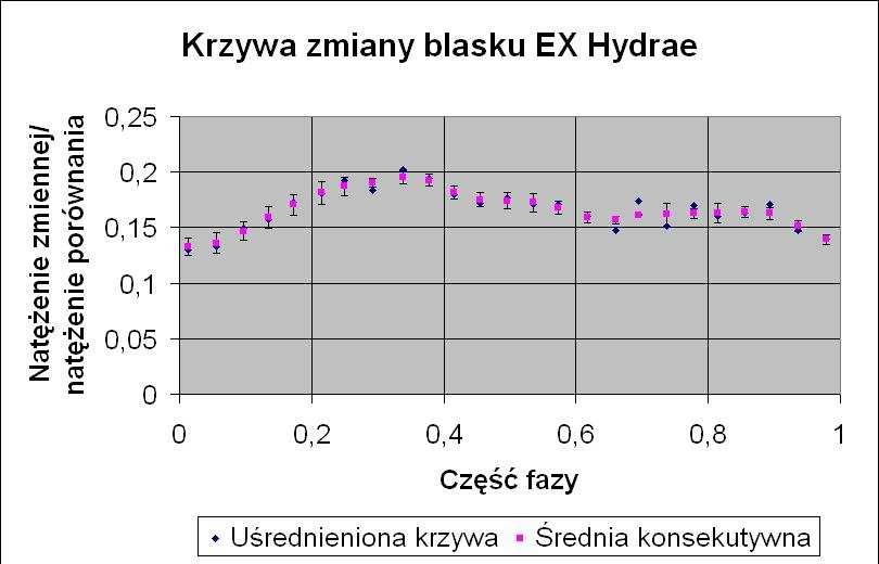 Moje perypetie z obserwacjami gwiazdy zmiennej EX Hydrae Adres: Dąbrowa 219, 32-14 Brzezie. Dane szkoły: Zespół Szkół Ogólnokształcących im. Ojca św.