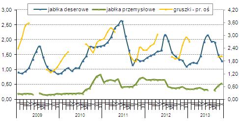 Owoce i warzywa Rynek światowy Sytuacja na rynku mrożonych warzyw w Polsce w sezonie 2013/2014 Mniejsza produkcja warzyw gruntowych w 2013 roku przełożyć się może na spadek wolumenu produkcji