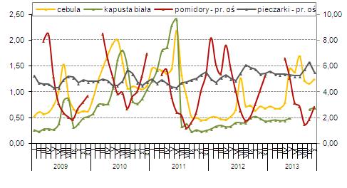 zakłady przetwórcze, zatrudniajace 50 osób i więcej, wyprodukowały 50,6 tys. ton mrożonych warzyw czyli o 6,1% mniej niż w tym samym okresie w roku poprzednim.