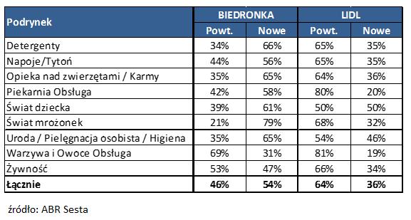 i uroda/higiena/pielęgnacja osobista (45,5 proc.). Z najmniejszymi zmianami - u obu detalistów - mieliśmy do czynienia w kategorii warzyw i owoców.