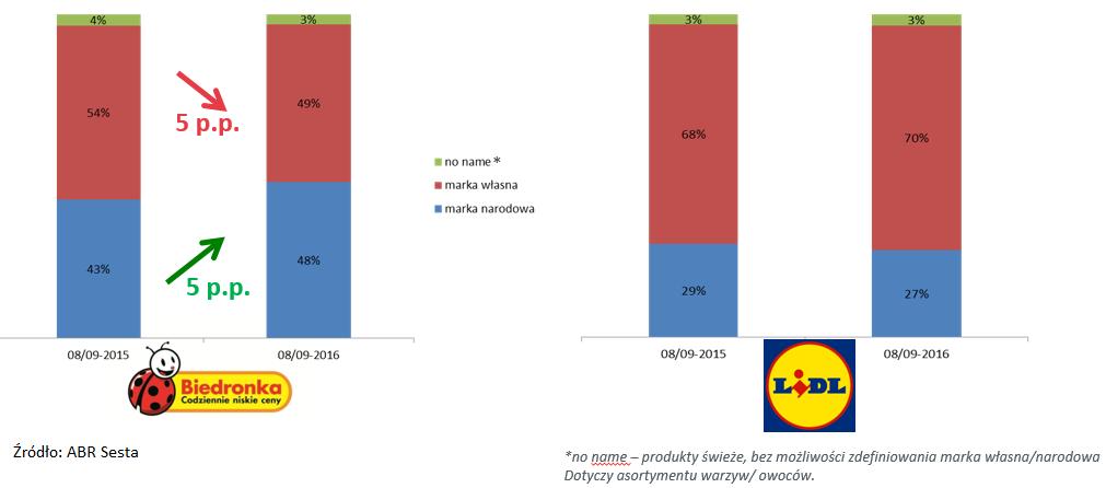W Biedronce duże podrynki, w których udział marki własnej jest większy niż 50 proc.
