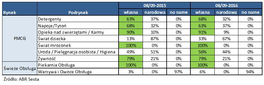 takich kategoriach, jak świat mrożonek, żywność oraz opieka nad zwierzętami/karmy. W porównaniu z 2015 r.