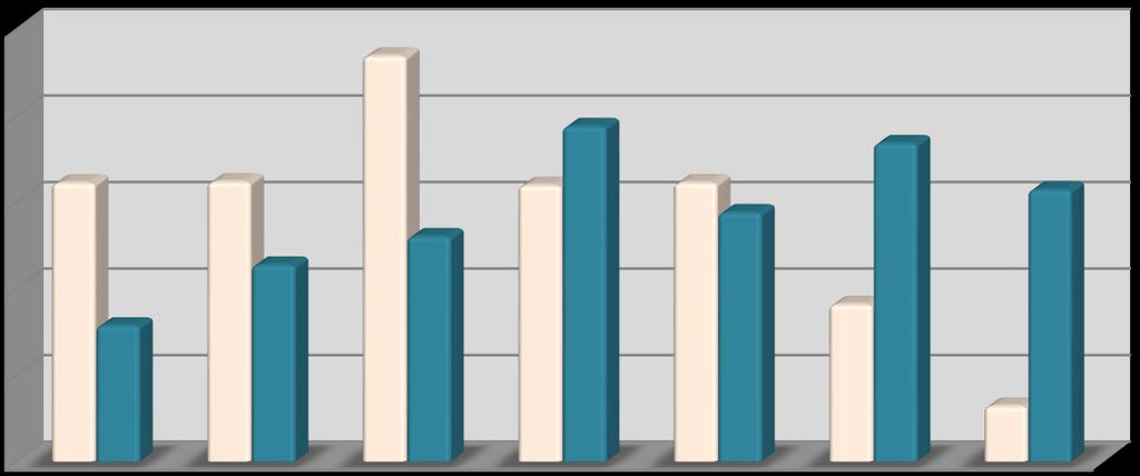 10,5% 13,3% 14,7% 16,9% 17,3% 15,2% 15,4% 18,1% 18,8% 19,8% 19,1% 20,7% 3,2% 7,8% 9,1% 11,4% 13,0% 16,1% 16,2% 16,0% 19,4% 16,1% 14,4% 15,7% 18,4% 23,4% Większy udział w strukturze kobiet, niż w