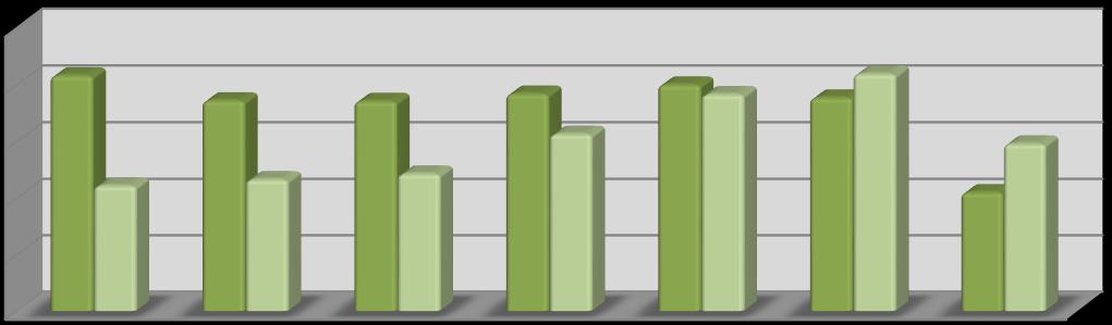 22,2% 23,3% 41,6% 37,2% 37,1% 24,3% 38,4% 31,3% 21,0% 29,6% 40,0% 38,3% 37,7% 41,9% 50,0% 40,0% 30,0% 20,0% 10,0% 0,0% bez stażu do 1 roku 1-5 5-10 10-20 20-30 30 lat i więcej Udział osób