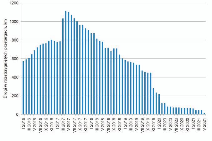 Rys. 3. Długość dróg w budowie w latach 2016-2021 (przetargi rozstrzygnięte) Rys. 4. Porównanie harmonogramu dróg w budowie zgodnie z planem pierwotnym i aktualnym na 2 stycznia 2017 r.