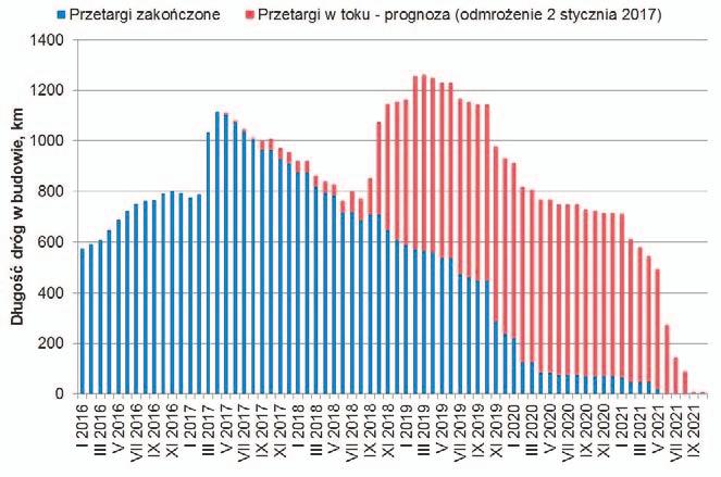 Prognozowany harmonogram budowy dróg przy założeniu odmrożenia wszystkich przetargów na początku 2017 roku oraz mazowieckim (112 km dróg w budowie), gdzie realizowane są odcinki dróg S7 i S8.