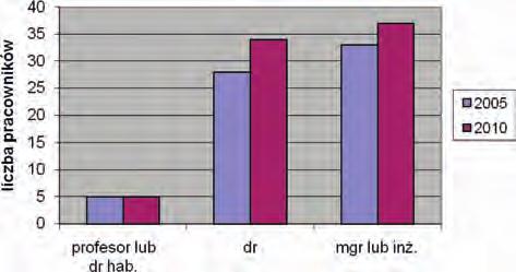 4 Adam Schwedler Prace IMZ 2 (2010) Jednocześnie zwiększyły się wskaźniki ilustrujące poziom kwalifikacji kadry.
