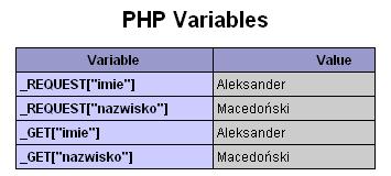 ?> wówczas funkcja phpinfo() wyświetli listę wszystkich zmiennych przekazanych z formularza do skryptu.