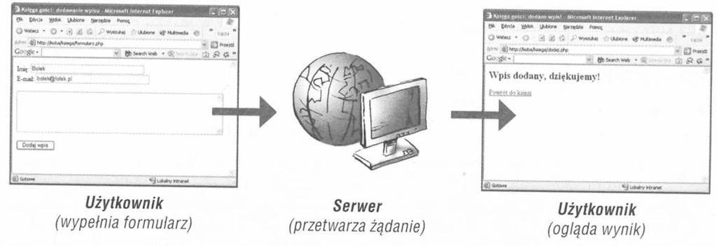 Formularze budujemy w języku HTML Aby utworzyć formularz, wystarczy do kodu HTML dodać znacznik: <form