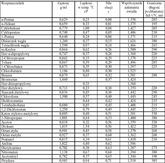 Uzupełnienie W układach tych wykorzystuje się interakcje polarnych grup funkcyjnych obecnych na powierzchni fazy stacjonarnej naturalnych sorbentów, takich jak: porowaty żel krzemionkowy, tlenek