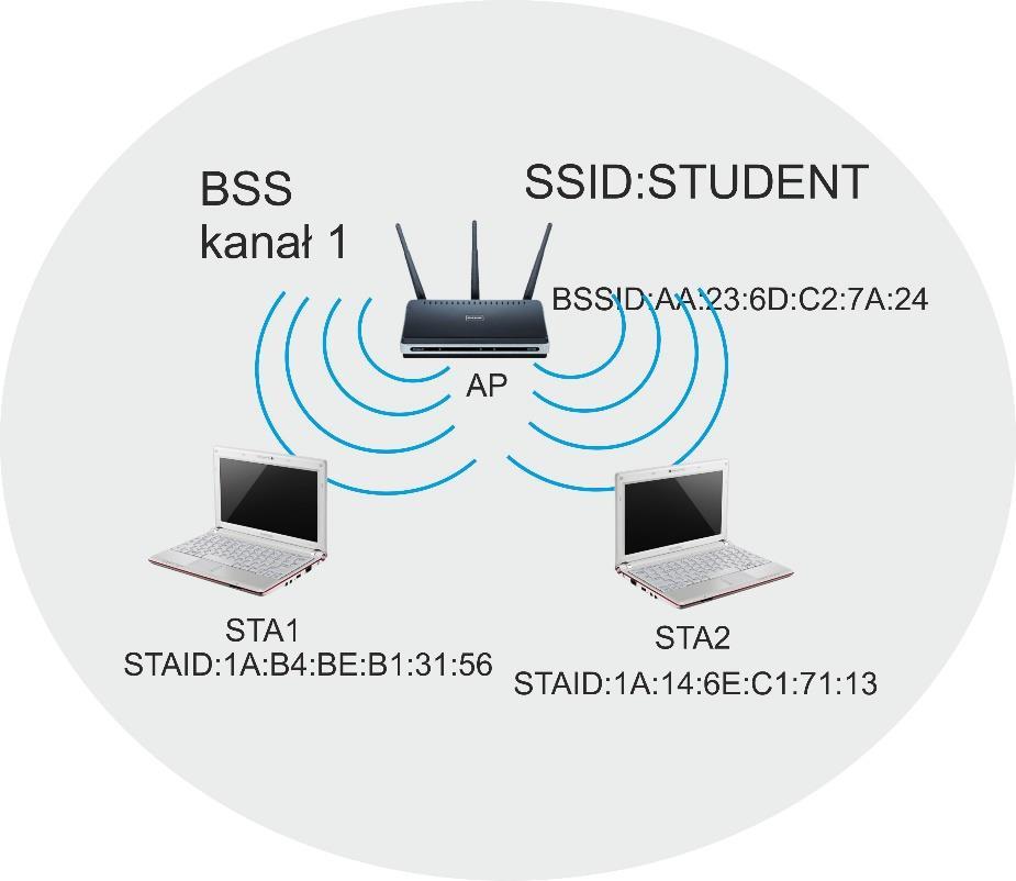 BSS (Basic Service Set) Podstawowa komórka sieci bezprzewodowej BSS ze zdefiniowaną nazwą sieci STUDENT (SSID), z