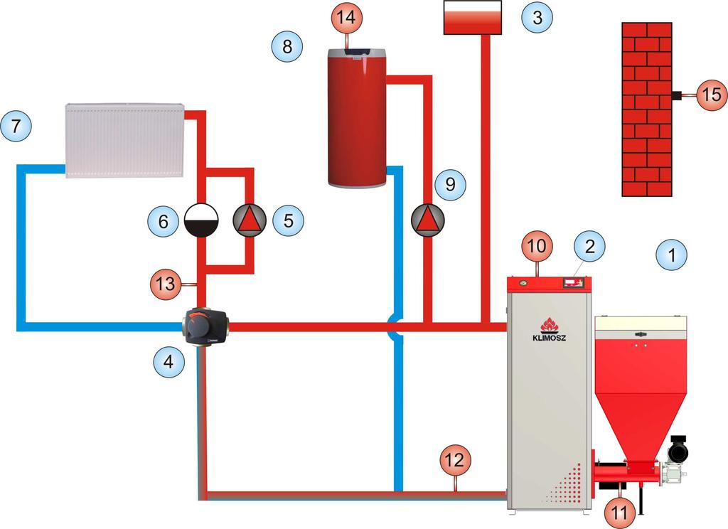 mieszający zawór czterodrogowy z siłownikiem lub pompa przewałowa, które musi być nastawione tak, aby temperatura wody powracającej do kotła miała temperaturę minimum 50 C. UWAGA!