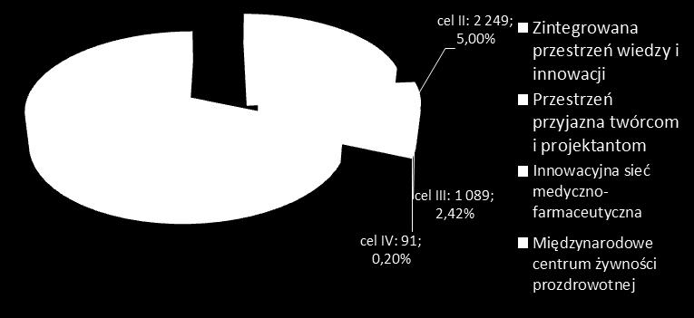 Wartość dofinansowania UE w podziale na cele Strategii Rozwoju Polski Centralnej Dofinansowanie UE dla projektów realizujących poszczególne cele SRPC wyniosło: cel I 10 637 mln