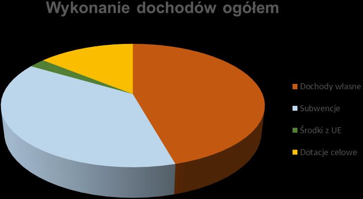Dochody powiatu Wykonanie na dzień 31.12.2015 r.