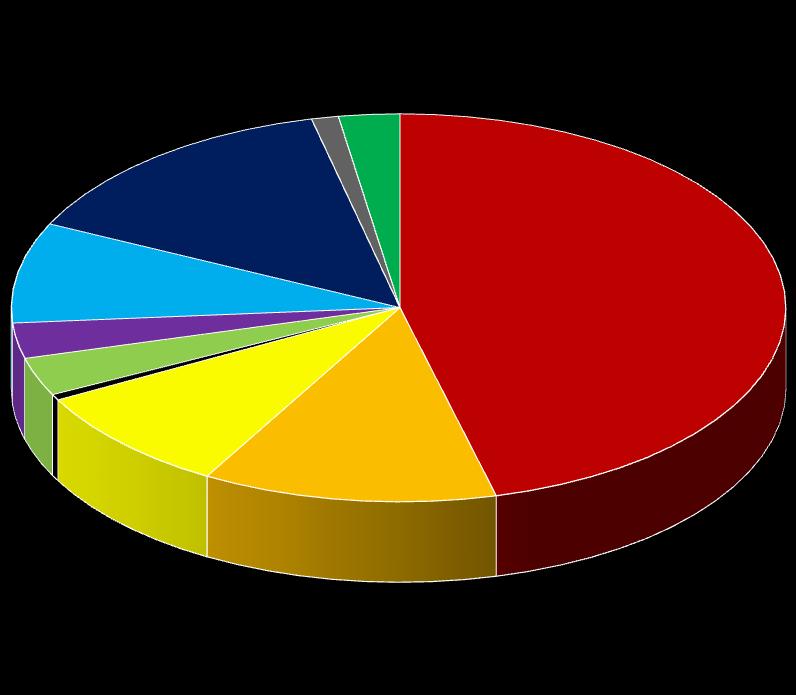 udział mają wydatki w dziale 801 - Oświata i wychowanie - 48,02%, następny jest dział 852 - Pomoc społeczna - 16,52%. Odmienna natomiast jest struktura wydatków majątkowych.