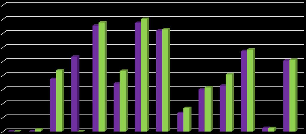 Wykres: Udział wydatków na wynagrodzenia w wydatkach bieżących działu w latach 2014-2015 90% 80% 70% 60% 50% 40% 37,28% 43,49% 53,22% 75,34% 80,03% 72,65% 77,56% 77,24% 71,79% 34,23% 43,10% 29,95%