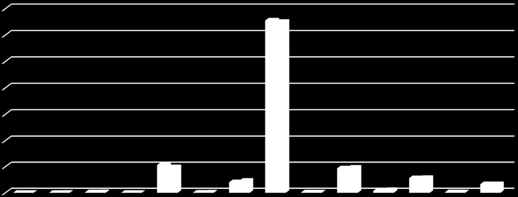 Wykres: struktura wydatków na wynagrodzenia i pochodne w latach 2014-2015 wg działów 70% 60% 50% 40% 30% 20% 10% 0% 65,53% 10,66% 0,00% 0,03% 0,24% 9,83% 4,63% 0,00% 0,21% 4,05% 0,00% 0,00% 0,12%