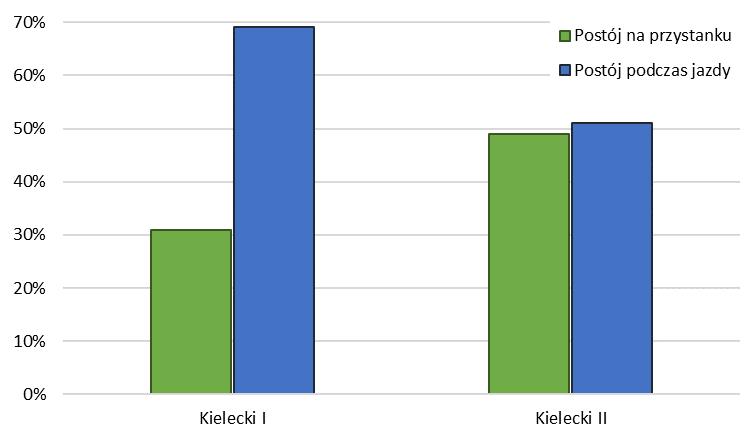 Wybrana trasa odznacza się również mniejszym udziałem odcinków z kongestią, co skutkuje mniejszą liczbą zatrzymań niż w przypadku cyklu kieleckiego I.