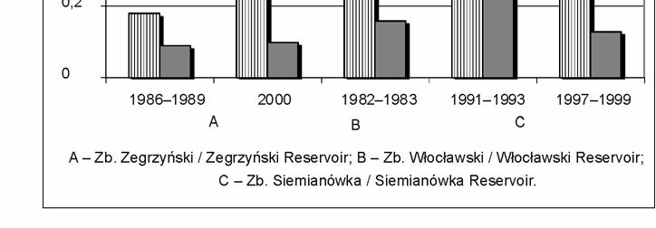 156 Wiesław Wiśniewolski Rys. 6. Wielkość odłowu (szt. i kg) przypadającego na jednego wędkarza w czasie jednej godziny (wg Wiśniewolski 2002). Fig. 6. The catch size (in numbers and kg) per one angler and per one hour (Wiśniewolski 2002).
