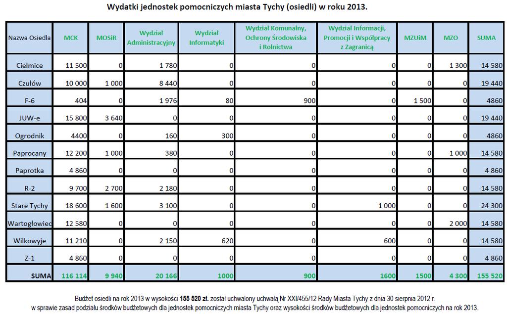 Analiza sposobu wykorzystania środków na