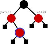 Aby pozbyć się ustawienia dwóch czerwonych węzłów (ojciec-syn) zmieniamy kolor ojca, dziadka oraz pradziadka