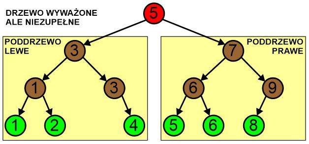 WYWAŻANIE DRZEW Drzewo binarne jest wyważone (zrównoważone), gdy wysokość lewego i prawego poddrzewa