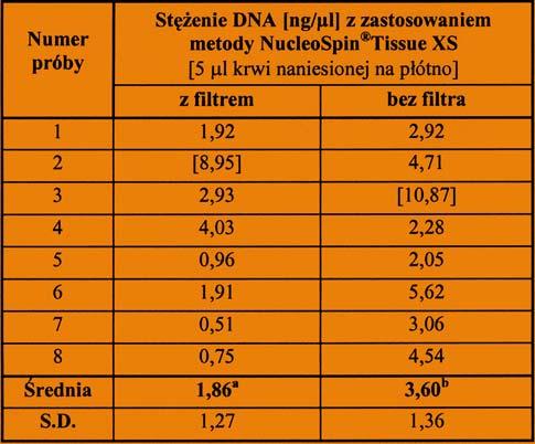 wyeliminowana z obliczeñ statystycznych za pomoc¹ testu Grubbsa Ÿród³o (tabele 1 9): opracowanie w³asne Wy sze œrednie stê enie DNA izolowanego z materia³u stanowi¹cego 1 μl krwi naniesionej na