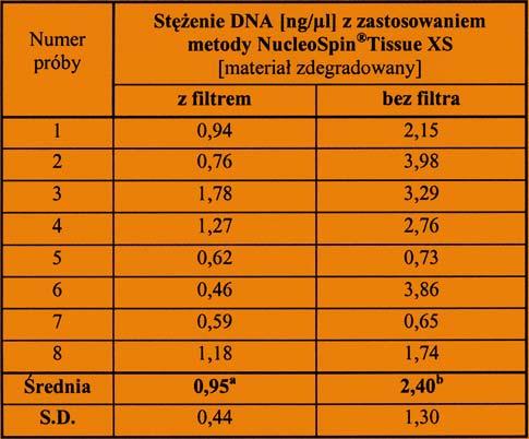 Tabela 4 Stê enie DNA [ng/μl] uzyskane w zale noœci od zastosowanego wariantu oddzielania lizatu od pod³o a przy izolacji DNA metod¹ NucleoSpin Tissue XS z materia³u zdegradowanego stanowi¹cego 1 μl