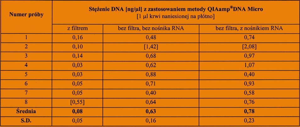 Stê enie DNA [ng/μl] uzyskane w zale noœci od zastosowanego wariantu oddzielania lizatu od pod³o a przy izolacji DNA metod¹ QIAamp DNA Micro z dodatkiem noœnika RNA oraz bez dodatku noœnika RNA do