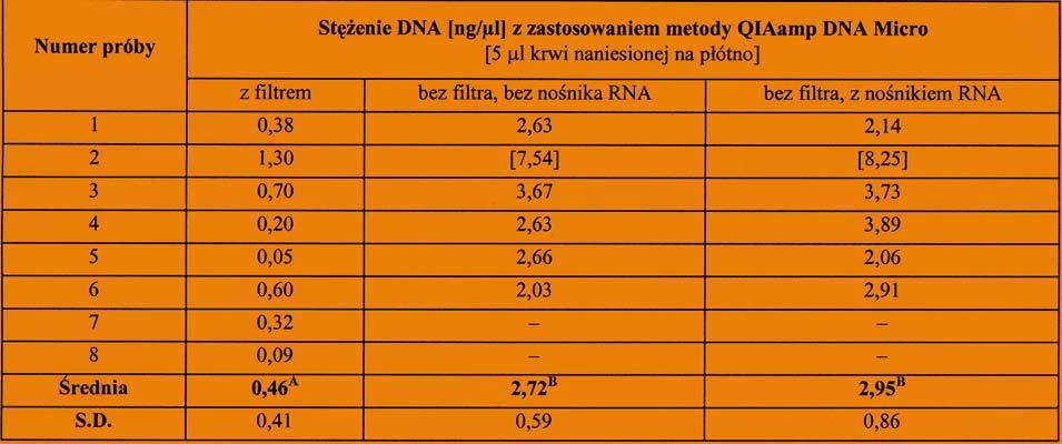 without carrier RNA present in lysis buffer, depending on the lysate separation variant Tabela 6 [ ] wartoœæ podana w nawiasie zosta³a wyeliminowana z obliczeñ statystycznych za pomoc¹ testu Grubbsa