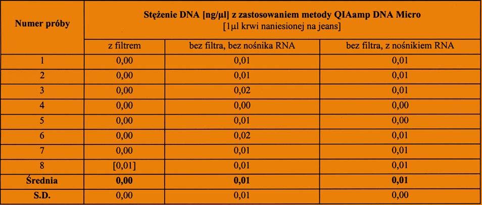 Tabela 8 Stê enie DNA [ng/μl] uzyskane w zale noœci od zastosowanego wariantu oddzielania lizatu od pod³o a przy izolacji DNA metod¹ QIAamp DNA Micro z dodatkiem noœnika RNA oraz bez dodatku noœnika