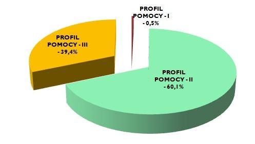 liczba bezrobotnych zarejestrowanych w urzędzie pracy z ustalonym profilem pomocy wyniosła 3155 osób, z tego: - profil I - 15 osób (0,5%) - profil II - 1895 osób (60,1%) - profil III - 1245 osób