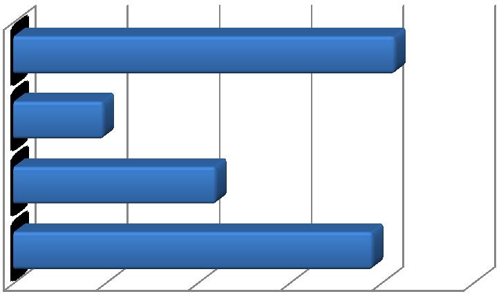 Wykres 9. Korzystanie przez badanych absolwentów II stopnia Kierunku Dietetyka z różnych form kształcenia dodatkowego.