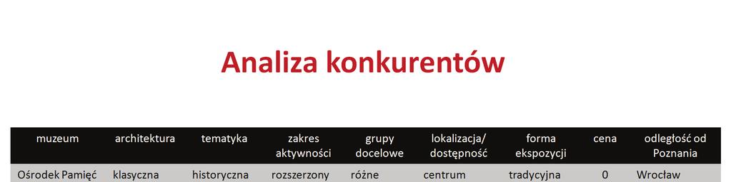 Na szczególną uwagę zasługują konkurenci, którzy nie prowadzą klasycznej działalności muzealnej.