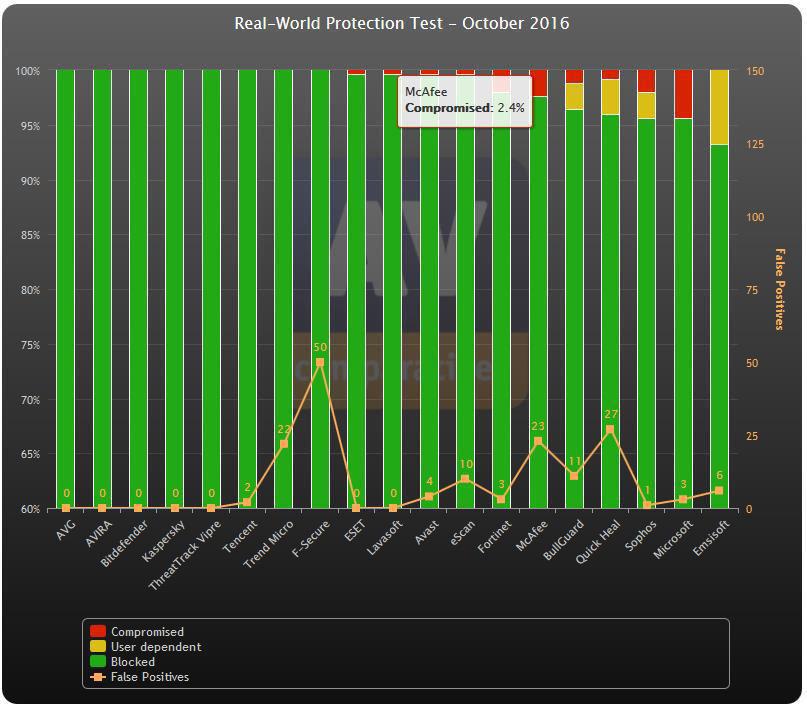 OCHRONA PUNKTÓW KO COWYCH TESTY AV Comparatives Real World