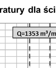 Ograniczenie postępu ściany z uwagi na zagrożenia naturalne przekłada się na wielkość pobieranej mocy przez urządzenia